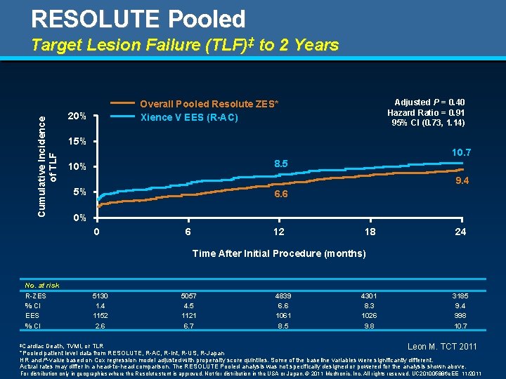 RESOLUTE Pooled Cumulative Incidence of TLF Target Lesion Failure (TLF)‡ to 2 Years Adjusted