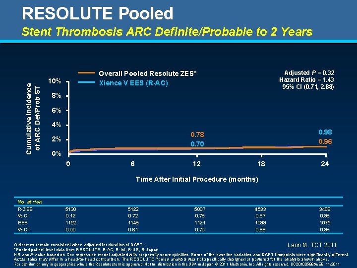 RESOLUTE Pooled Cumulative Incidence of ARC Def/Prob ST Stent Thrombosis ARC Definite/Probable to 2