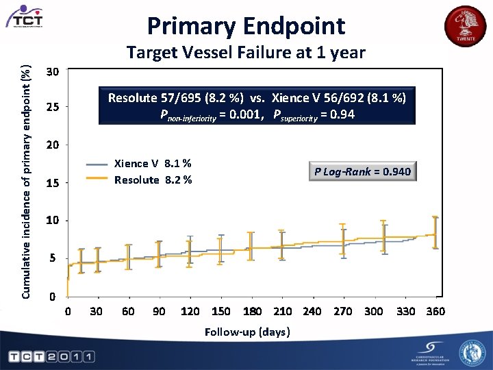 Primary Endpoint Cumulative incidence of primary endpoint (%) Target Vessel Failure at 1 year