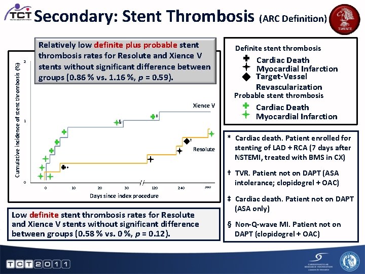 Cumulative incidence of stent thrombosis (%) Secondary: Stent Thrombosis (ARC Definition) 2 Relatively low