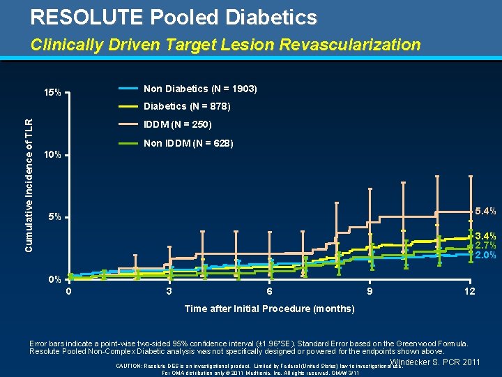 RESOLUTE Pooled Diabetics Clinically Driven Target Lesion Revascularization Non Diabetics (N = 1903) 15%