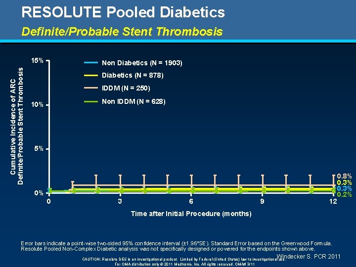 RESOLUTE Pooled Diabetics Definite/Probable Stent Thrombosis Cumulative Incidence of ARC Definite/Probable Stent Thrombosis 15%