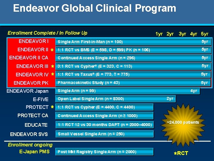 Endeavor Global Clinical Program Enrollment Complete / In Follow Up ENDEAVOR II CA *