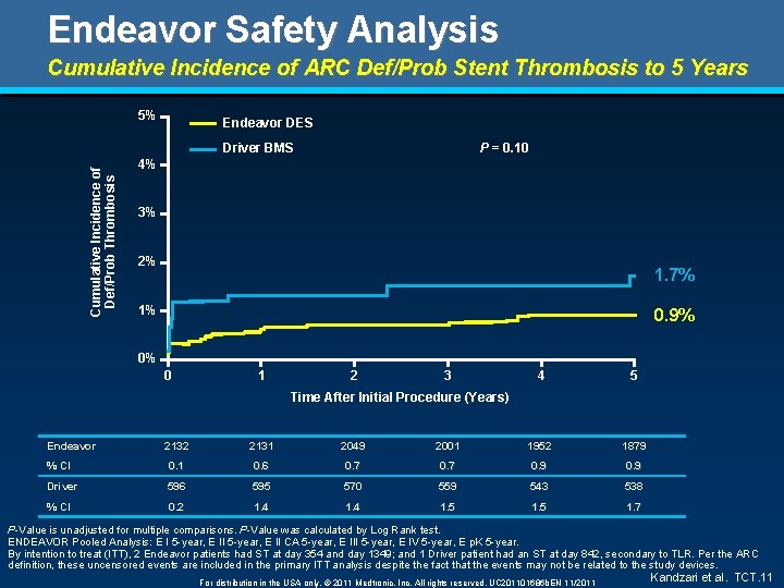 Endeavor Safety Analysis Cumulative Incidence of ARC Def/Prob Stent Thrombosis to 5 Years 5%