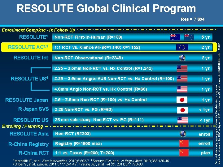 RESOLUTE Global Clinical Program Res = 7, 604 RESOLUTE 1 RESOLUTE AC 2, 3