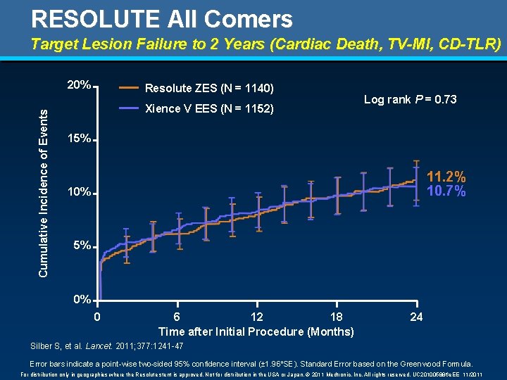 RESOLUTE All Comers Target Lesion Failure to 2 Years (Cardiac Death, TV-MI, CD-TLR) Cumulative