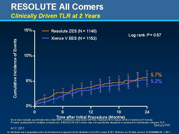 RESOLUTE All Comers Clinically Driven TLR at 2 Years Cumulative Incidence of Events 15%