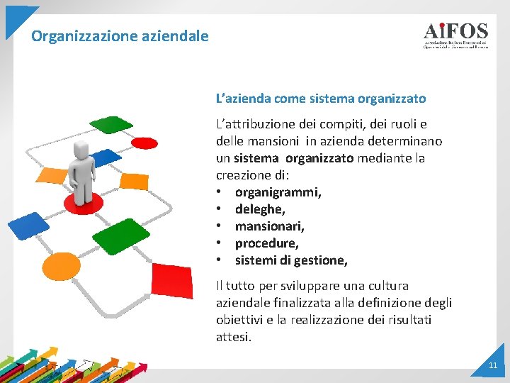 Organizzazione aziendale L’azienda come sistema organizzato L’attribuzione dei compiti, dei ruoli e delle mansioni