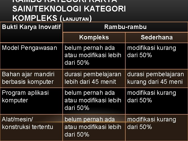 RAMBU KATEGORI KARYA SAIN/TEKNOLOGI KATEGORI KOMPLEKS (LANJUTAN) Bukti Karya Inovatif Rambu-rambu Kompleks Sederhana Model