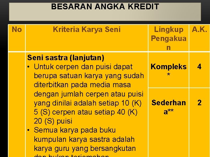 BESARAN ANGKA KREDIT No Kriteria Karya Seni Lingkup A. K. Pengakua n Seni sastra