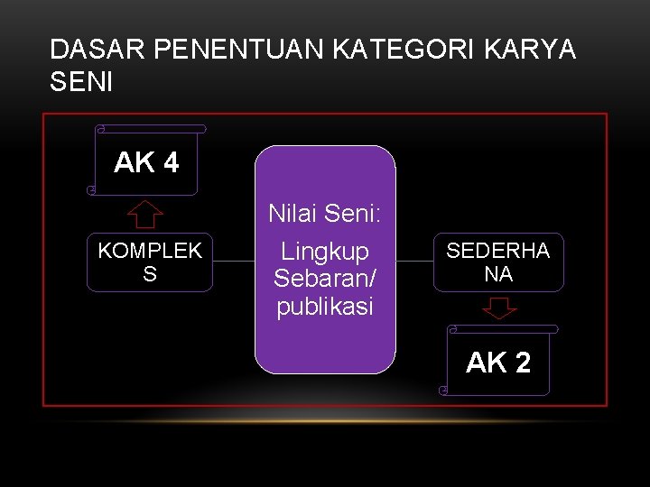 DASAR PENENTUAN KATEGORI KARYA SENI AK 4 Nilai Seni: KOMPLEK S Lingkup Sebaran/ publikasi