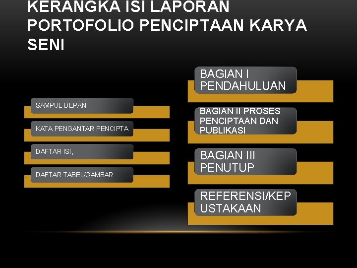 KERANGKA ISI LAPORAN PORTOFOLIO PENCIPTAAN KARYA SENI BAGIAN I PENDAHULUAN SAMPUL DEPAN: KATA PENGANTAR