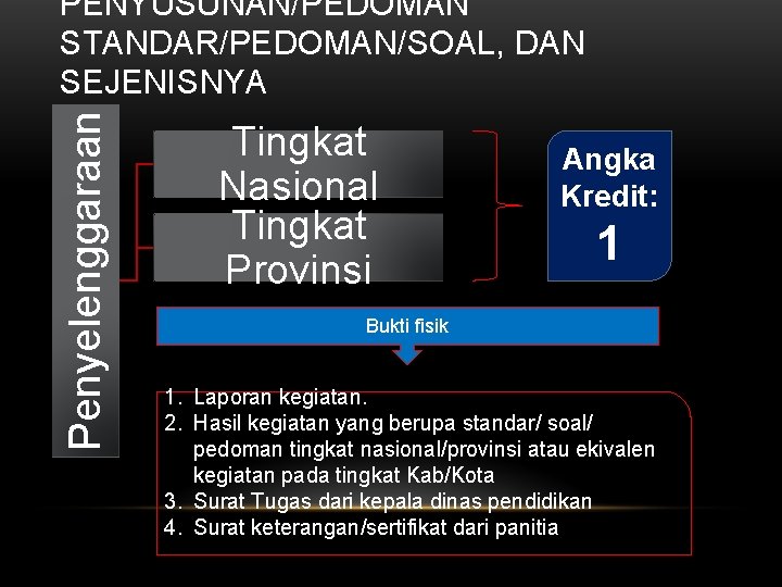 Penyelenggaraan PENYUSUNAN/PEDOMAN STANDAR/PEDOMAN/SOAL, DAN SEJENISNYA Tingkat Nasional Tingkat Provinsi Angka Kredit: 1 Bukti fisik