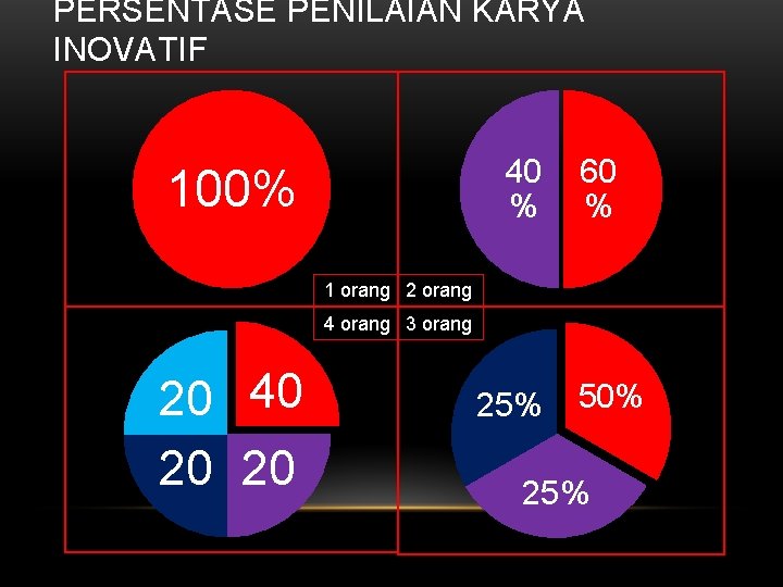 PERSENTASE PENILAIAN KARYA INOVATIF 40 % 100% 60 % 1 orang 2 orang 4