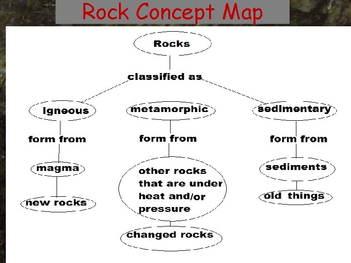 Rock Concept Map 