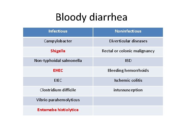 Bloody diarrhea Infectious Noninfectious Campylobacter Diverticular diseases Shigella Rectal or colonic malignancy Non-typhoidal salmonella Bloody diarrhea Infectious Noninfectious Campylobacter Diverticular diseases Shigella Rectal or colonic malignancy Non-typhoidal salmonella