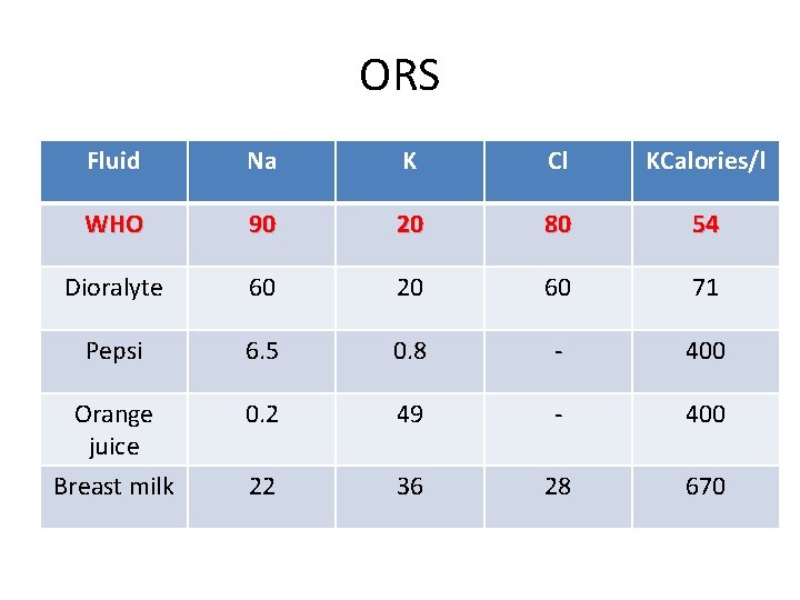 ORS Fluid Na K Cl KCalories/l WHO 90 20 80 54 Dioralyte 60 20 ORS Fluid Na K Cl KCalories/l WHO 90 20 80 54 Dioralyte 60 20