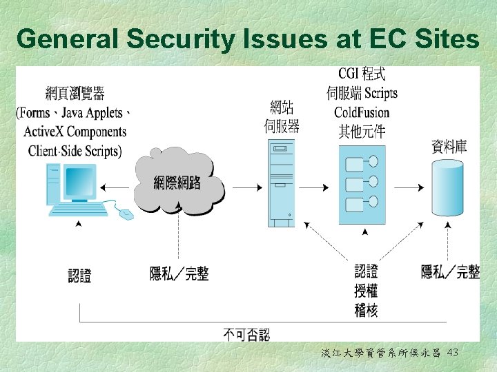 General Security Issues at EC Sites 淡江大學資管系所侯永昌 43 