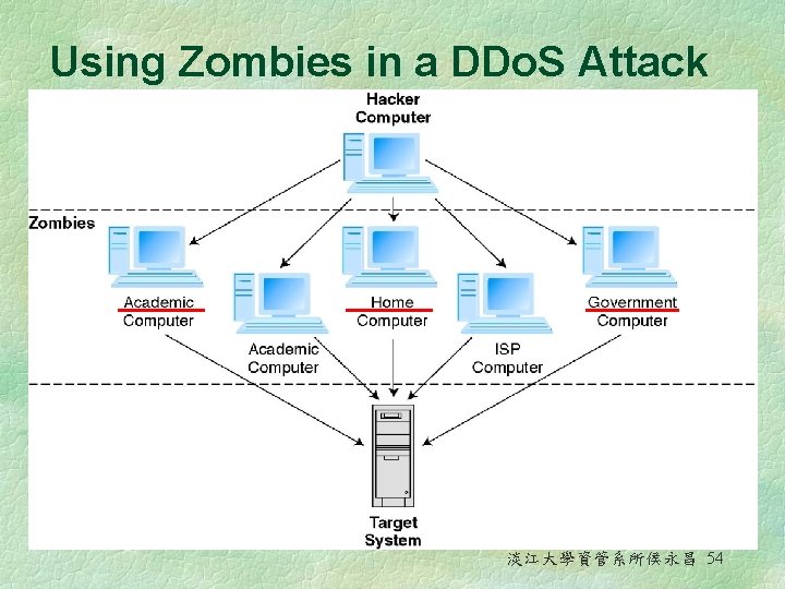 Using Zombies in a DDo. S Attack 淡江大學資管系所侯永昌 54 