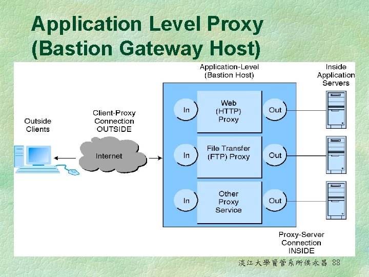 Application Level Proxy (Bastion Gateway Host) 淡江大學資管系所侯永昌 88 