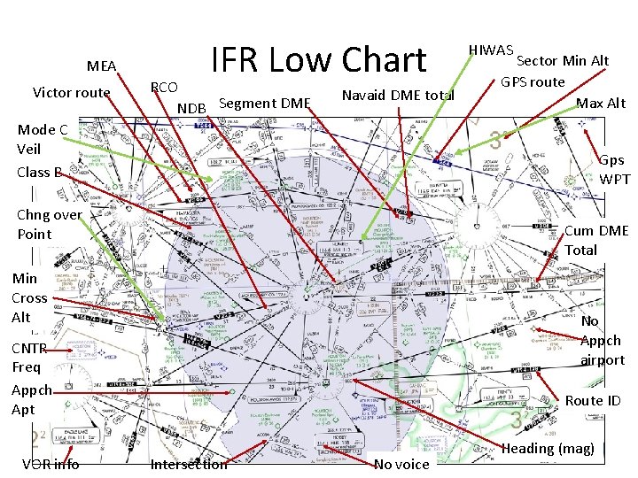 MEA Victor route IFR Low Chart RCO NDB Segment DME Navaid DME total Mode