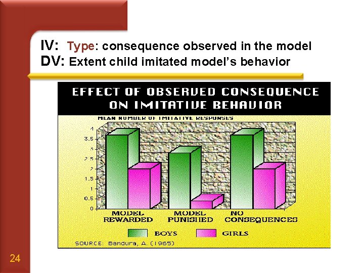 IV: Type: consequence observed in the model DV: Extent child imitated model’s behavior 24