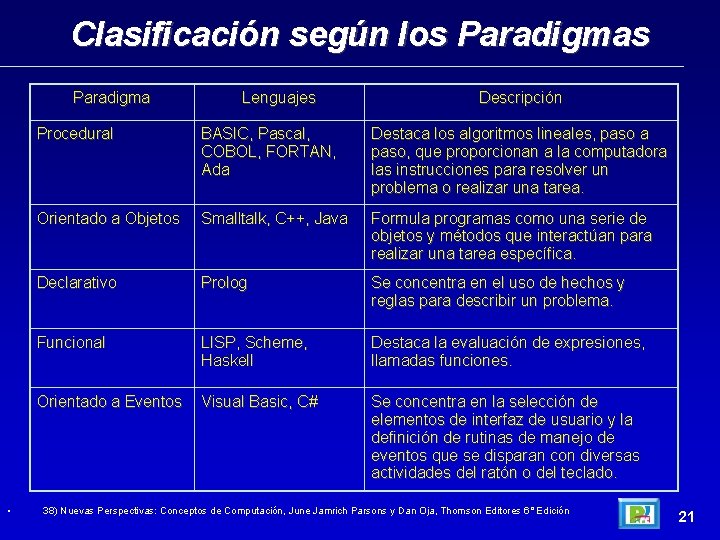 Clasificación según los Paradigma • Lenguajes Descripción Procedural BASIC, Pascal, COBOL, FORTAN, Ada Destaca