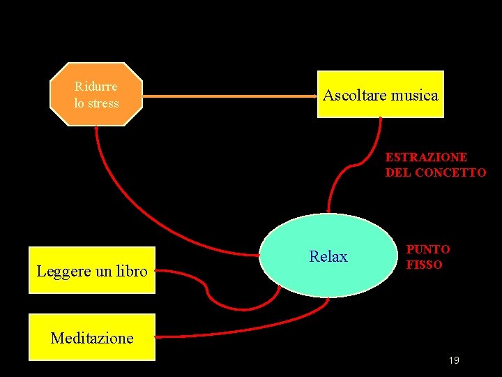 Ridurre lo stress Ascoltare musica ESTRAZIONE DEL CONCETTO Leggere un libro Relax PUNTO FISSO Ridurre lo stress Ascoltare musica ESTRAZIONE DEL CONCETTO Leggere un libro Relax PUNTO FISSO