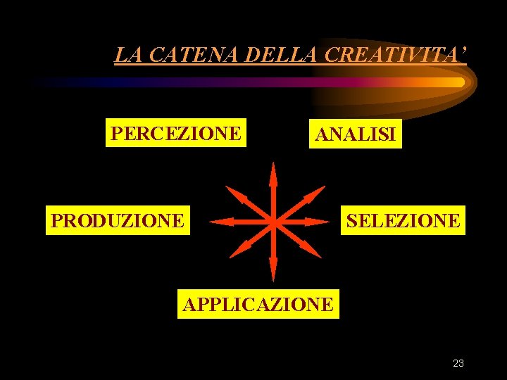 LA CATENA DELLA CREATIVITA’ PERCEZIONE ANALISI PRODUZIONE SELEZIONE APPLICAZIONE 23 LA CATENA DELLA CREATIVITA’ PERCEZIONE ANALISI PRODUZIONE SELEZIONE APPLICAZIONE 23