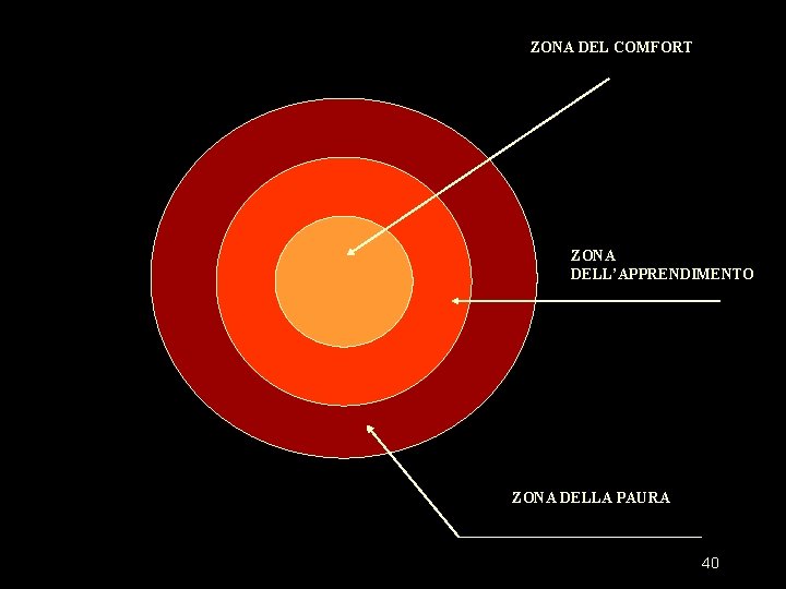 ZONA DEL COMFORT ZONA DELL’APPRENDIMENTO ZONA DELLA PAURA 40 ZONA DEL COMFORT ZONA DELL’APPRENDIMENTO ZONA DELLA PAURA 40