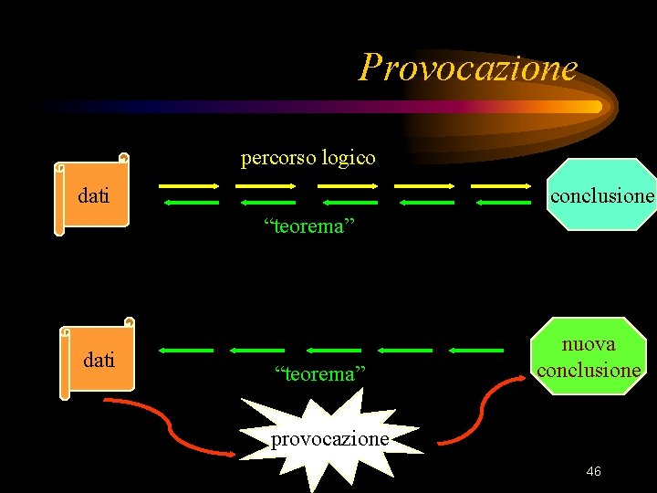 Provocazione percorso logico conclusione dati “teorema” nuova conclusione provocazione 46 Provocazione percorso logico conclusione dati “teorema” nuova conclusione provocazione 46