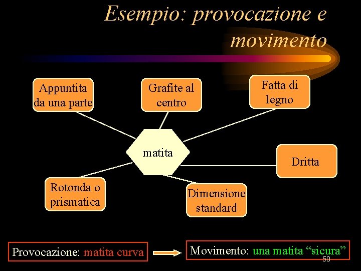 Esempio: provocazione e movimento Appuntita da una parte Grafite al centro matita Rotonda o Esempio: provocazione e movimento Appuntita da una parte Grafite al centro matita Rotonda o