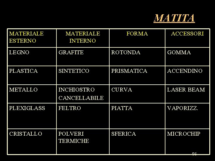 MATITA MATERIALE ESTERNO MATERIALE INTERNO FORMA ACCESSORI LEGNO GRAFITE ROTONDA GOMMA PLASTICA SINTETICO PRISMATICA MATITA MATERIALE ESTERNO MATERIALE INTERNO FORMA ACCESSORI LEGNO GRAFITE ROTONDA GOMMA PLASTICA SINTETICO PRISMATICA