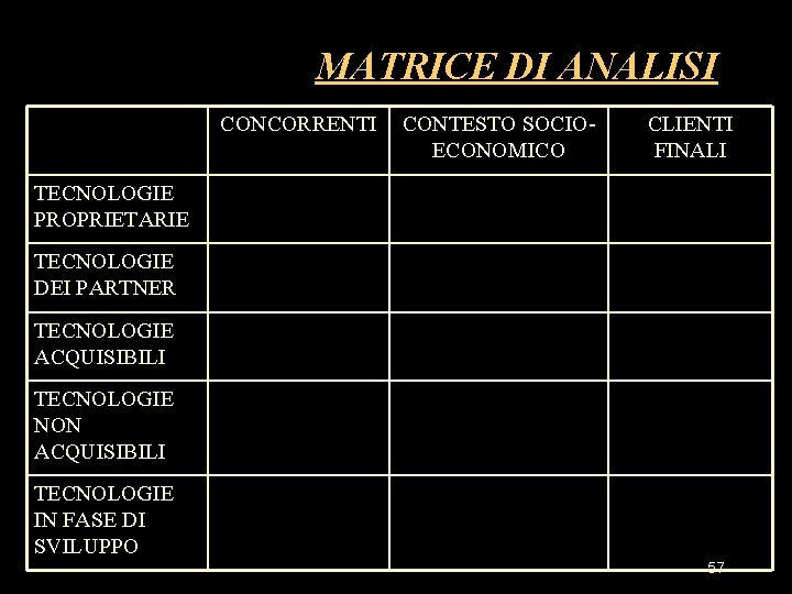 MATRICE DI ANALISI CONCORRENTI CONTESTO SOCIOECONOMICO CLIENTI FINALI TECNOLOGIE PROPRIETARIE TECNOLOGIE DEI PARTNER TECNOLOGIE MATRICE DI ANALISI CONCORRENTI CONTESTO SOCIOECONOMICO CLIENTI FINALI TECNOLOGIE PROPRIETARIE TECNOLOGIE DEI PARTNER TECNOLOGIE