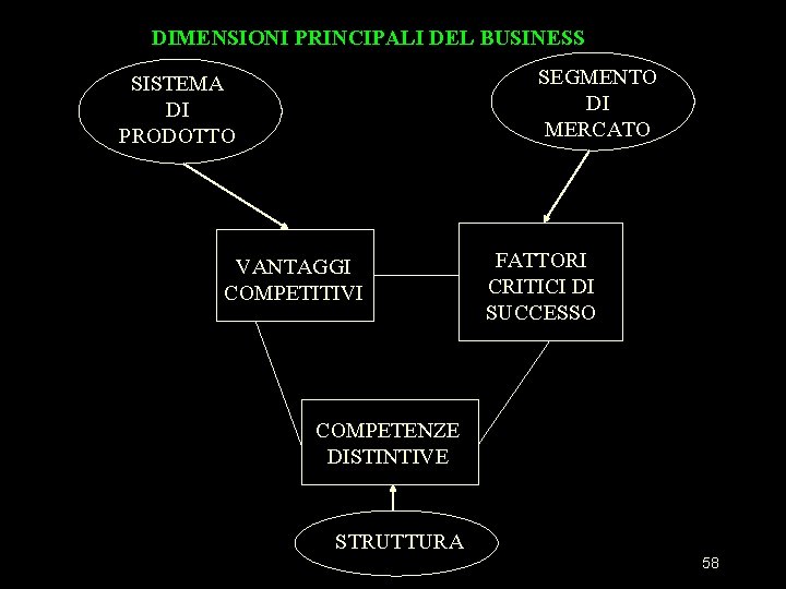 DIMENSIONI PRINCIPALI DEL BUSINESS SEGMENTO DI MERCATO SISTEMA DI PRODOTTO VANTAGGI COMPETITIVI FATTORI CRITICI DIMENSIONI PRINCIPALI DEL BUSINESS SEGMENTO DI MERCATO SISTEMA DI PRODOTTO VANTAGGI COMPETITIVI FATTORI CRITICI