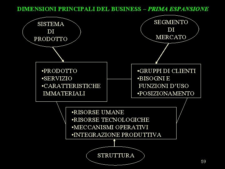 DIMENSIONI PRINCIPALI DEL BUSINESS – PRIMA ESPANSIONE SEGMENTO DI MERCATO SISTEMA DI PRODOTTO • DIMENSIONI PRINCIPALI DEL BUSINESS – PRIMA ESPANSIONE SEGMENTO DI MERCATO SISTEMA DI PRODOTTO •