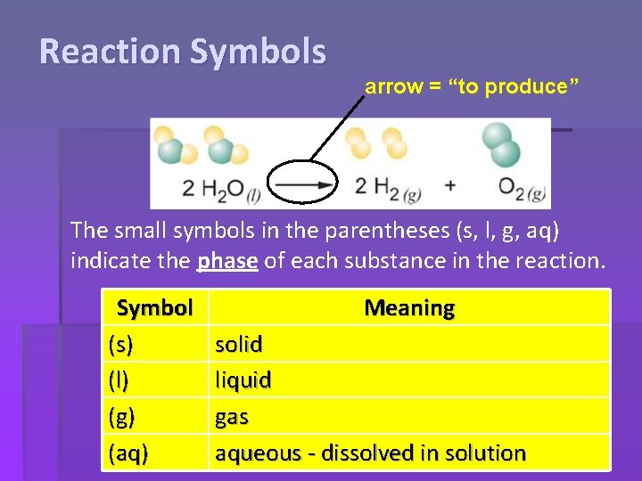 Reaction Symbols arrow = “to produce” The small symbols in the parentheses (s, l,