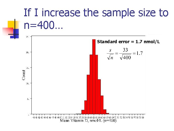 If I increase the sample size to n=400… Standard error = 1. 7 nmol/L