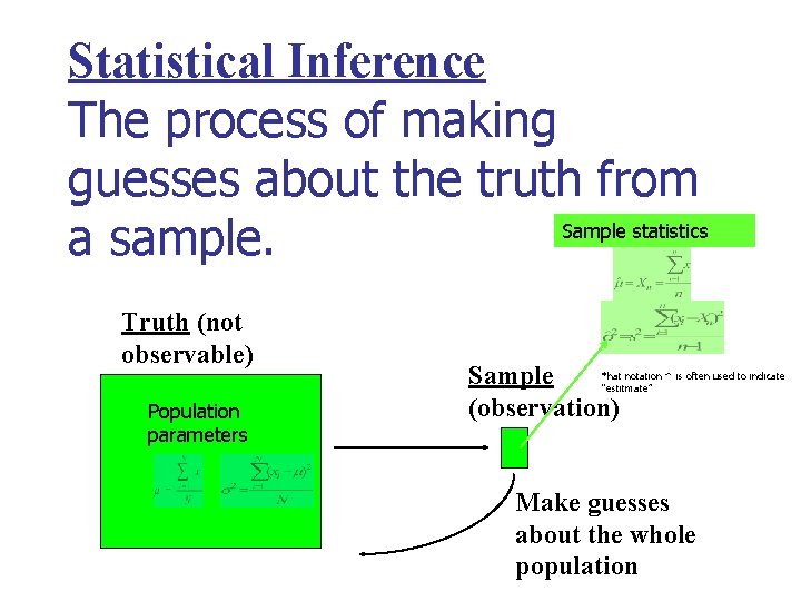 Statistical Inference The process of making guesses about the truth from Sample statistics a