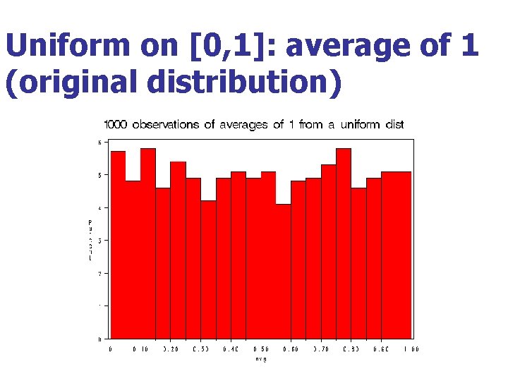 Uniform on [0, 1]: average of 1 (original distribution) 