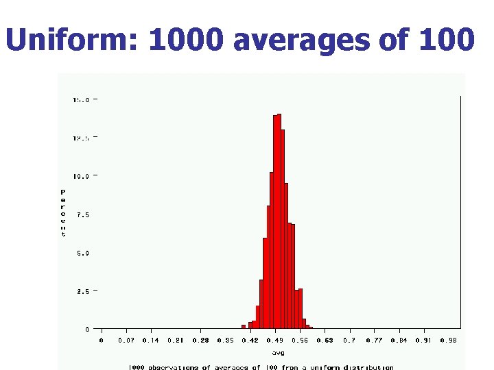 Uniform: 1000 averages of 100 