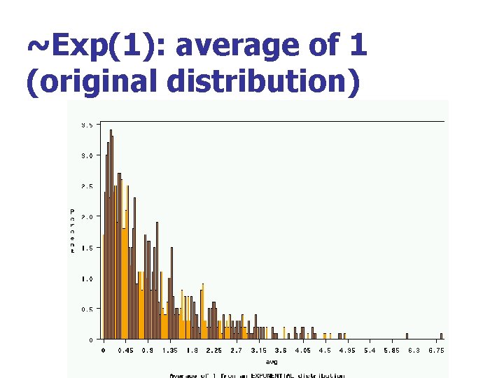 ~Exp(1): average of 1 (original distribution) 