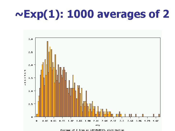 ~Exp(1): 1000 averages of 2 