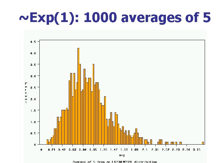 ~Exp(1): 1000 averages of 5 