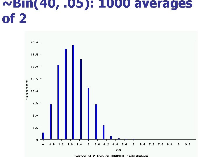~Bin(40, . 05): 1000 averages of 2 