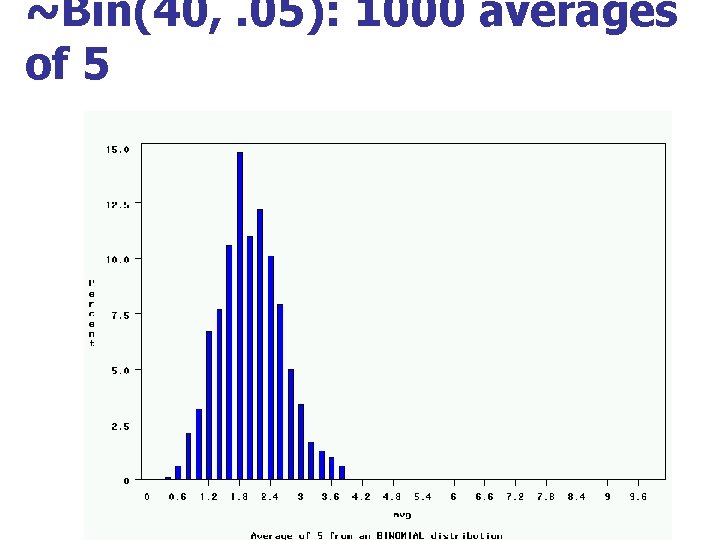 ~Bin(40, . 05): 1000 averages of 5 