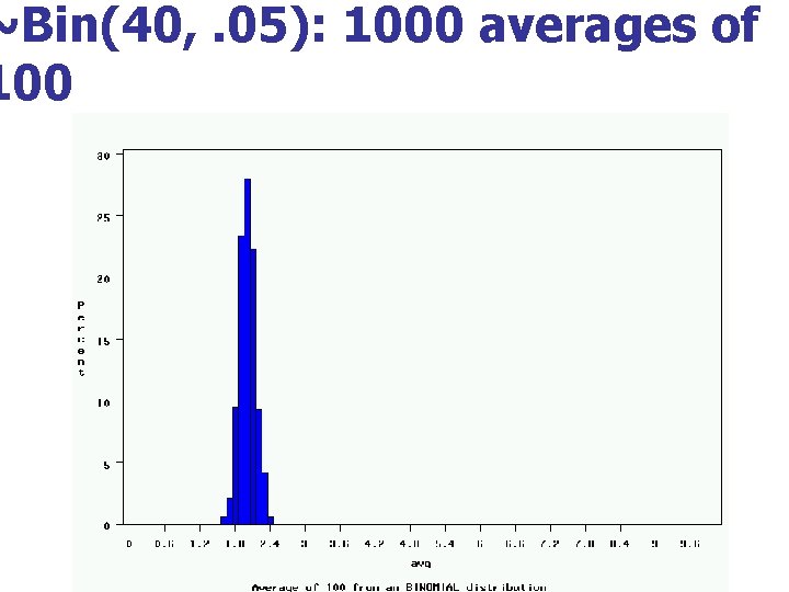 ~Bin(40, . 05): 1000 averages of 100 