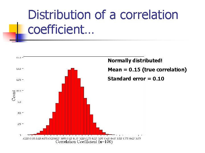 Distribution of a correlation coefficient… Normally distributed! Mean = 0. 15 (true correlation) Standard