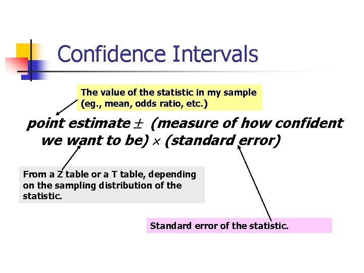 Confidence Intervals The value of the statistic in my sample (eg. , mean, odds