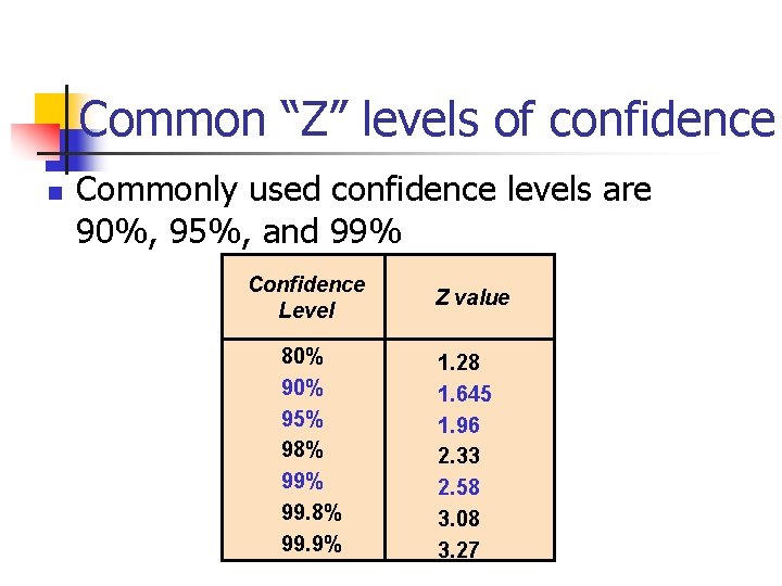 Common “Z” levels of confidence n Commonly used confidence levels are 90%, 95%, and